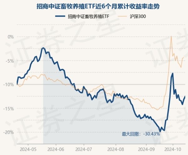 开云(中国)Kaiyun·体育官方网站-登录入口招商中证畜牧衍生ETF最新单元净值为0.6131元-开云(中国)Kaiyun·体育官方网站-登录入口